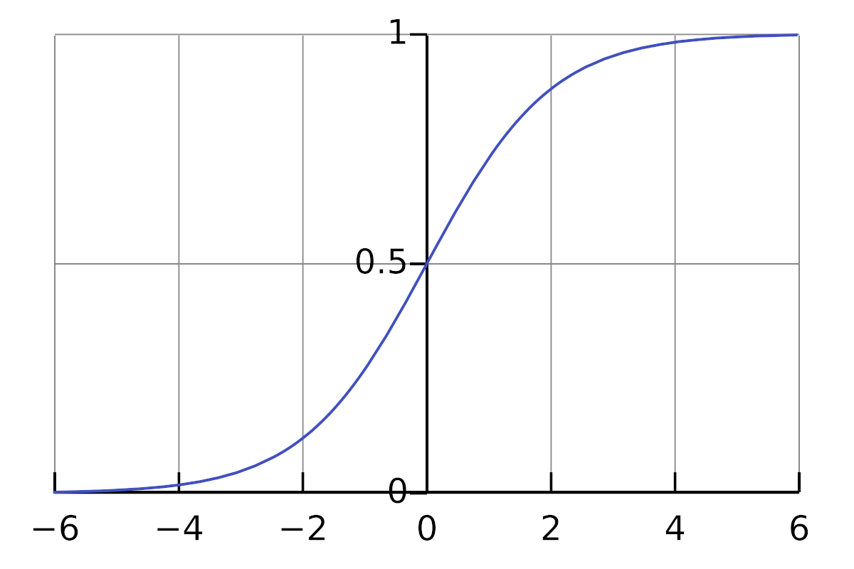 Sigmoid function