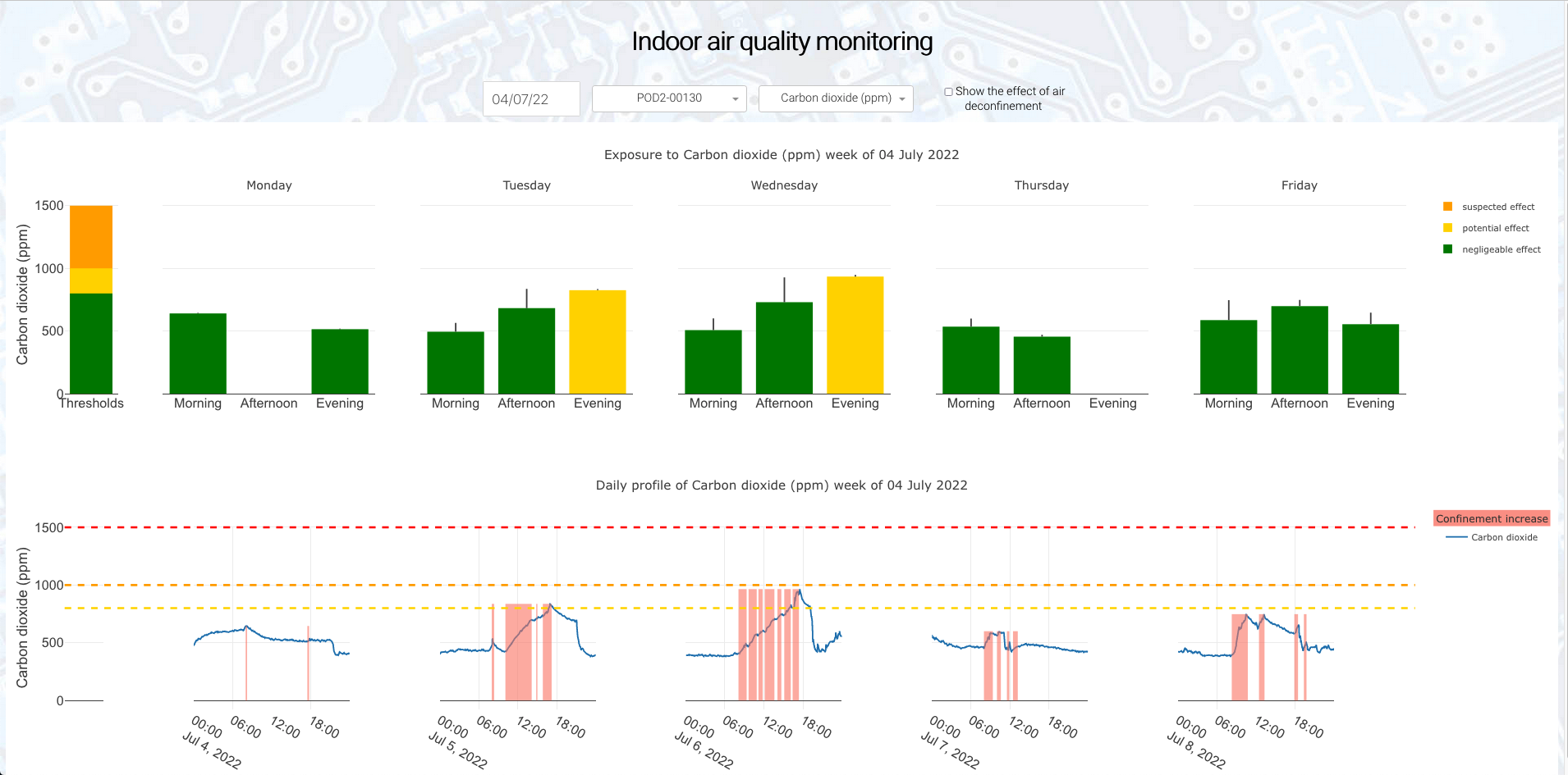 confinement-dashboard