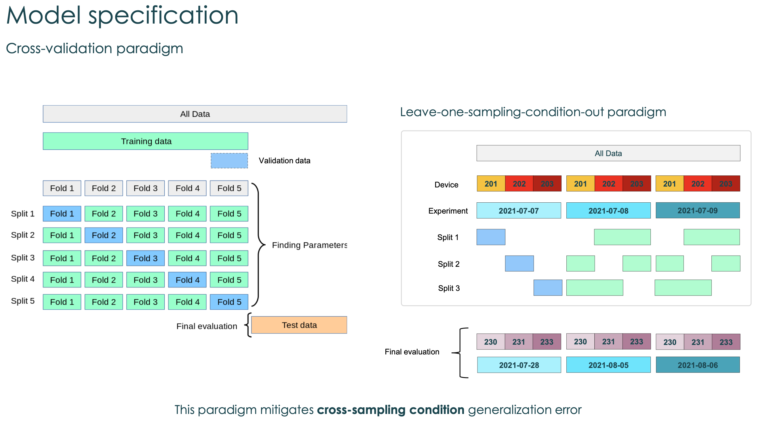 A custom cross-validation paradigm to assess the source of generalization error across sampling conditions